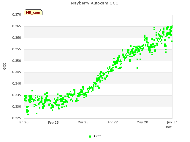 plot of Mayberry Autocam GCC