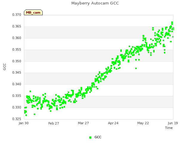 plot of Mayberry Autocam GCC