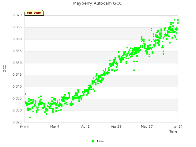 plot of Mayberry Autocam GCC