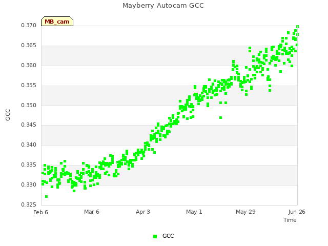 plot of Mayberry Autocam GCC