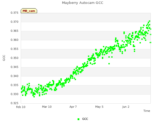 plot of Mayberry Autocam GCC