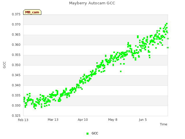 plot of Mayberry Autocam GCC