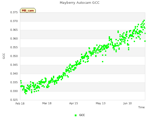 plot of Mayberry Autocam GCC