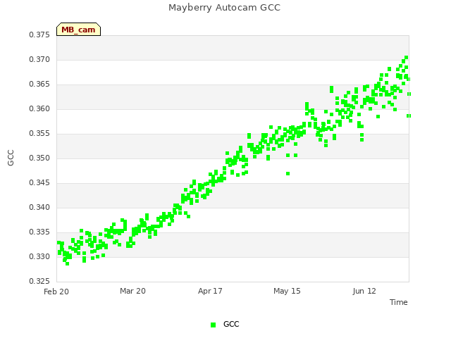 plot of Mayberry Autocam GCC