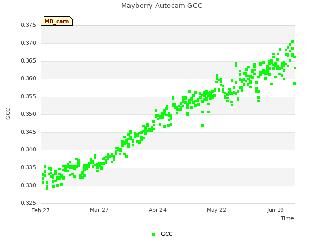 plot of Mayberry Autocam GCC