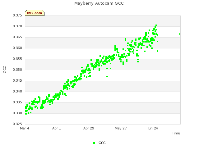 plot of Mayberry Autocam GCC