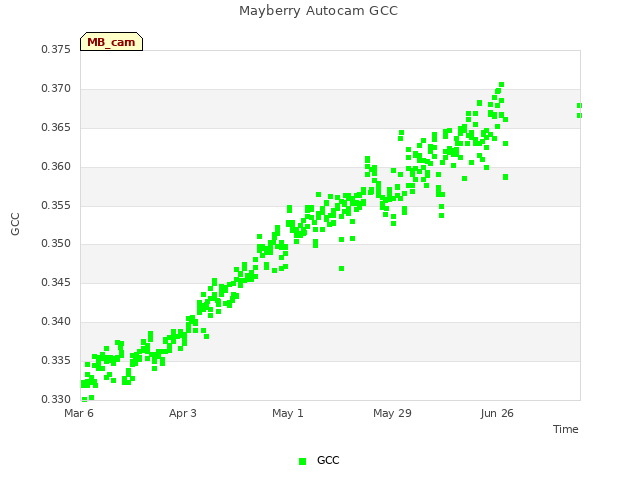 plot of Mayberry Autocam GCC