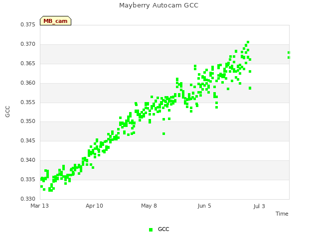 plot of Mayberry Autocam GCC