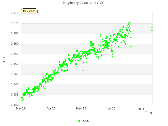 plot of Mayberry Autocam GCC