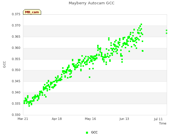 plot of Mayberry Autocam GCC