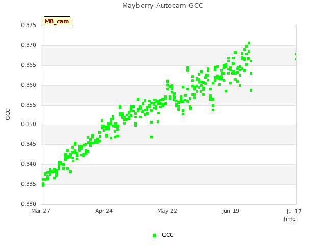 plot of Mayberry Autocam GCC