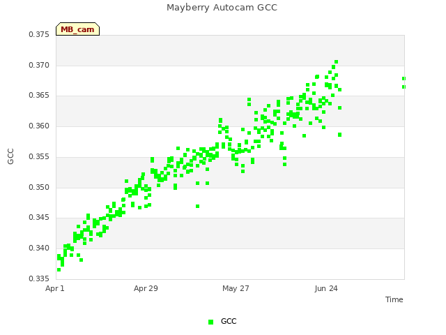 plot of Mayberry Autocam GCC