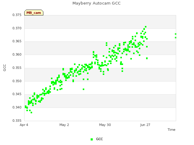 plot of Mayberry Autocam GCC