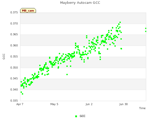 plot of Mayberry Autocam GCC