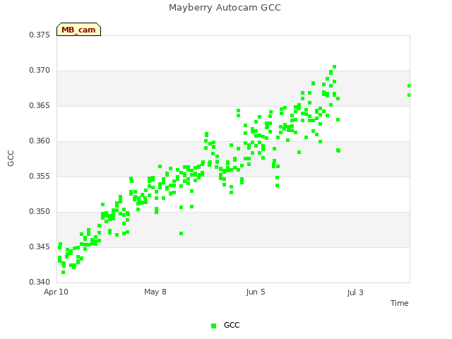 plot of Mayberry Autocam GCC