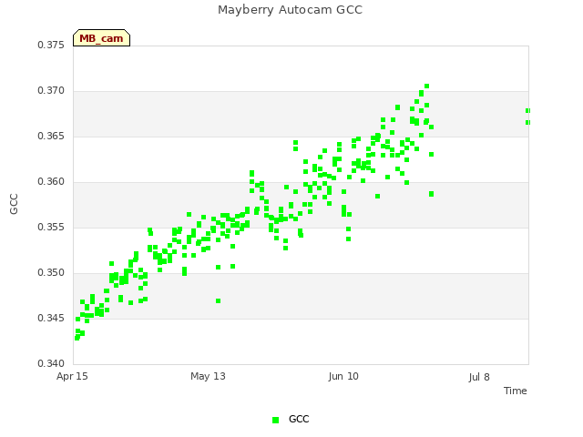 plot of Mayberry Autocam GCC