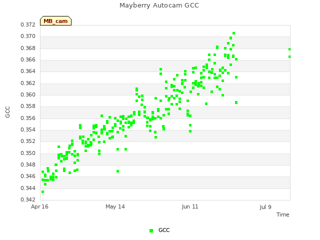 plot of Mayberry Autocam GCC