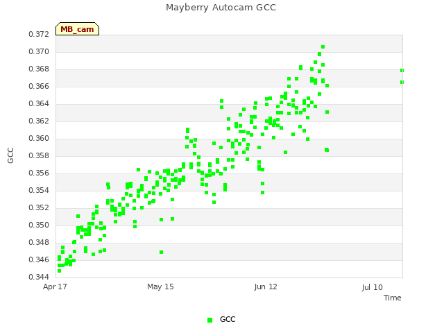 plot of Mayberry Autocam GCC