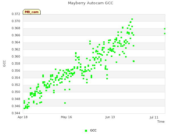 plot of Mayberry Autocam GCC