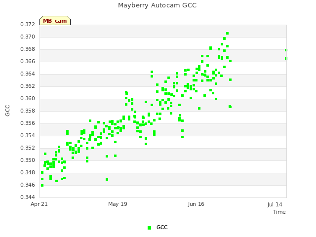 plot of Mayberry Autocam GCC
