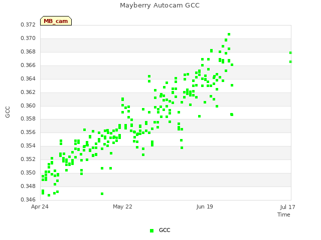 plot of Mayberry Autocam GCC