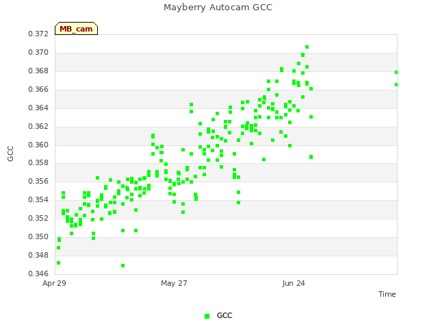 plot of Mayberry Autocam GCC