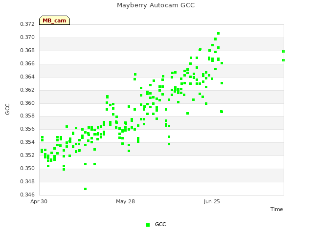 plot of Mayberry Autocam GCC