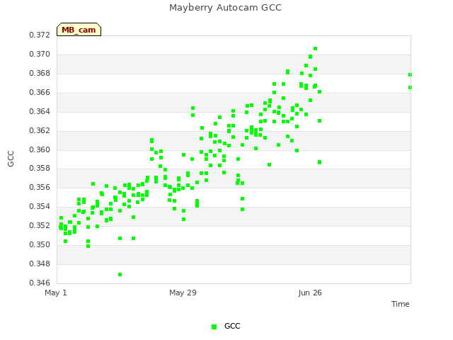 plot of Mayberry Autocam GCC