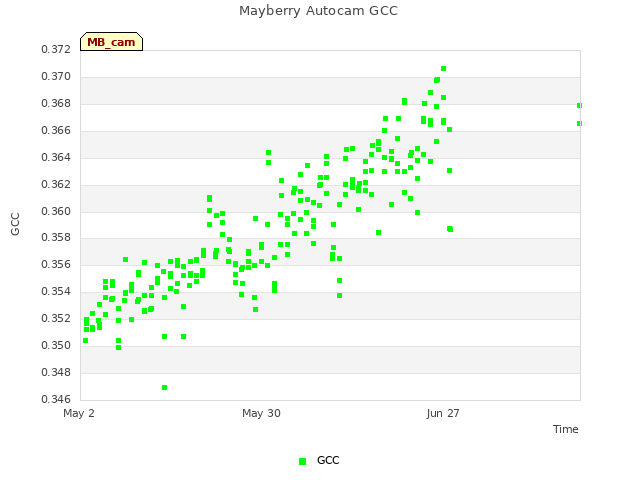 plot of Mayberry Autocam GCC