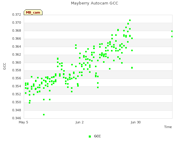 plot of Mayberry Autocam GCC