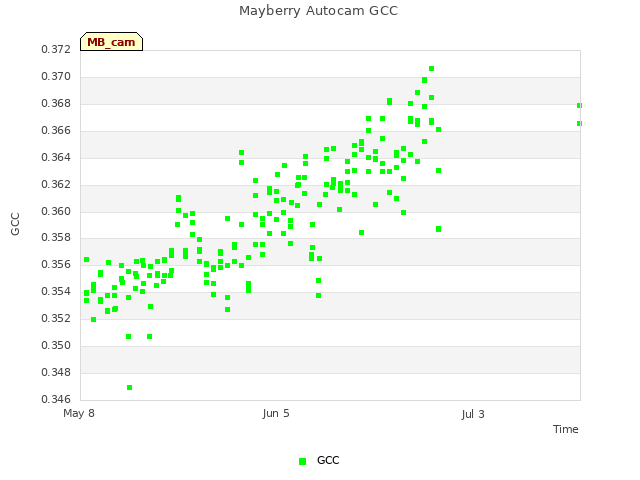 plot of Mayberry Autocam GCC