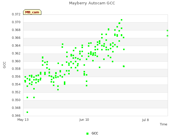 plot of Mayberry Autocam GCC