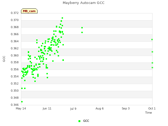 plot of Mayberry Autocam GCC