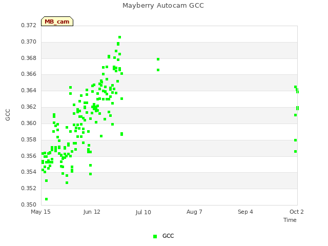 plot of Mayberry Autocam GCC