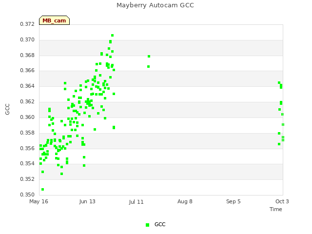 plot of Mayberry Autocam GCC