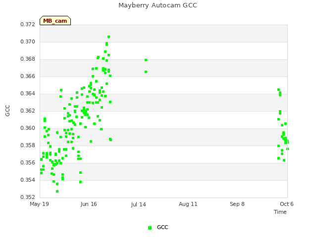 plot of Mayberry Autocam GCC