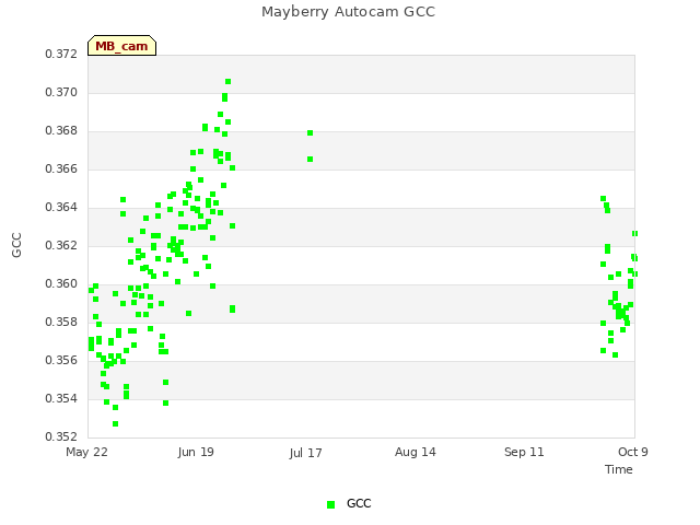 plot of Mayberry Autocam GCC