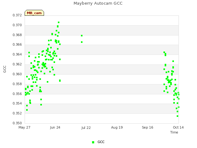 plot of Mayberry Autocam GCC