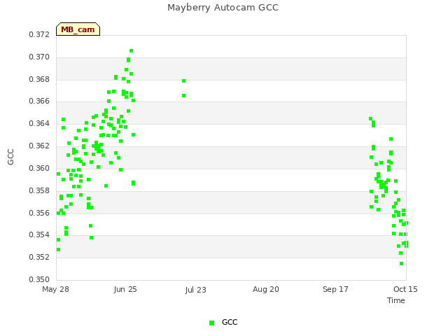 plot of Mayberry Autocam GCC