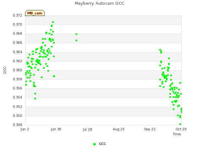 plot of Mayberry Autocam GCC