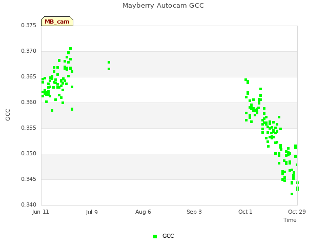 plot of Mayberry Autocam GCC