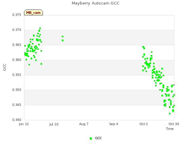 plot of Mayberry Autocam GCC