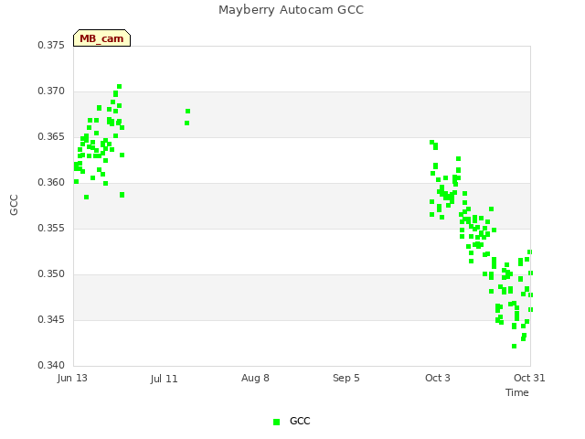 plot of Mayberry Autocam GCC