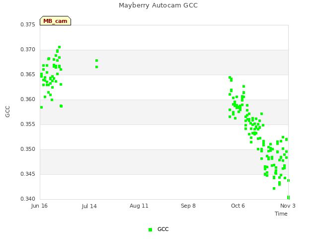 plot of Mayberry Autocam GCC