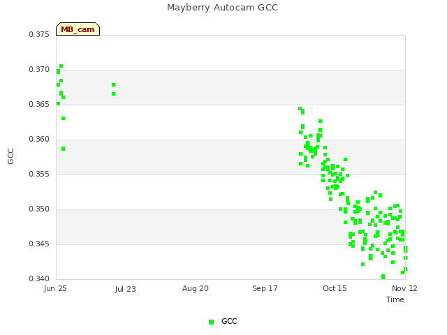 plot of Mayberry Autocam GCC