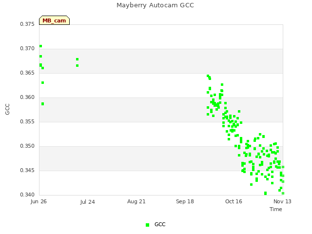 plot of Mayberry Autocam GCC