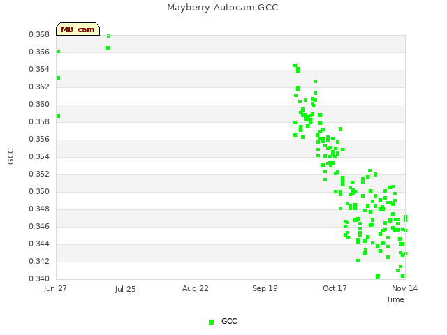 plot of Mayberry Autocam GCC