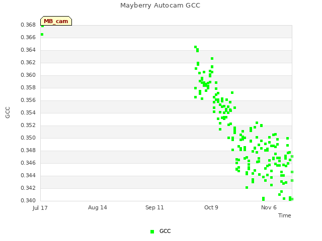 plot of Mayberry Autocam GCC