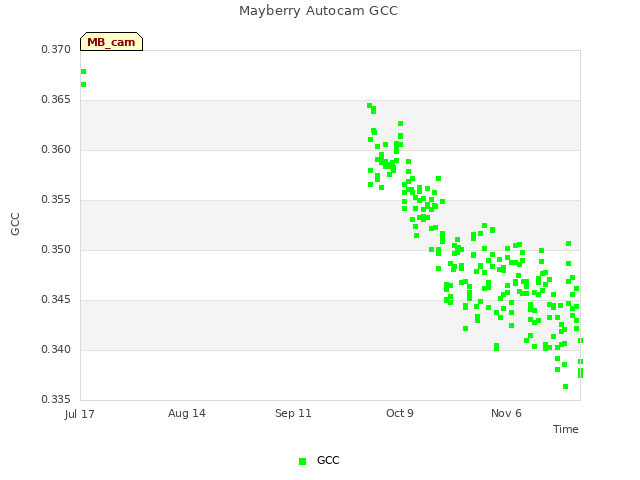 plot of Mayberry Autocam GCC