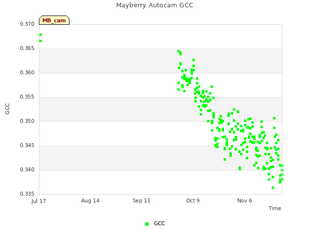 plot of Mayberry Autocam GCC